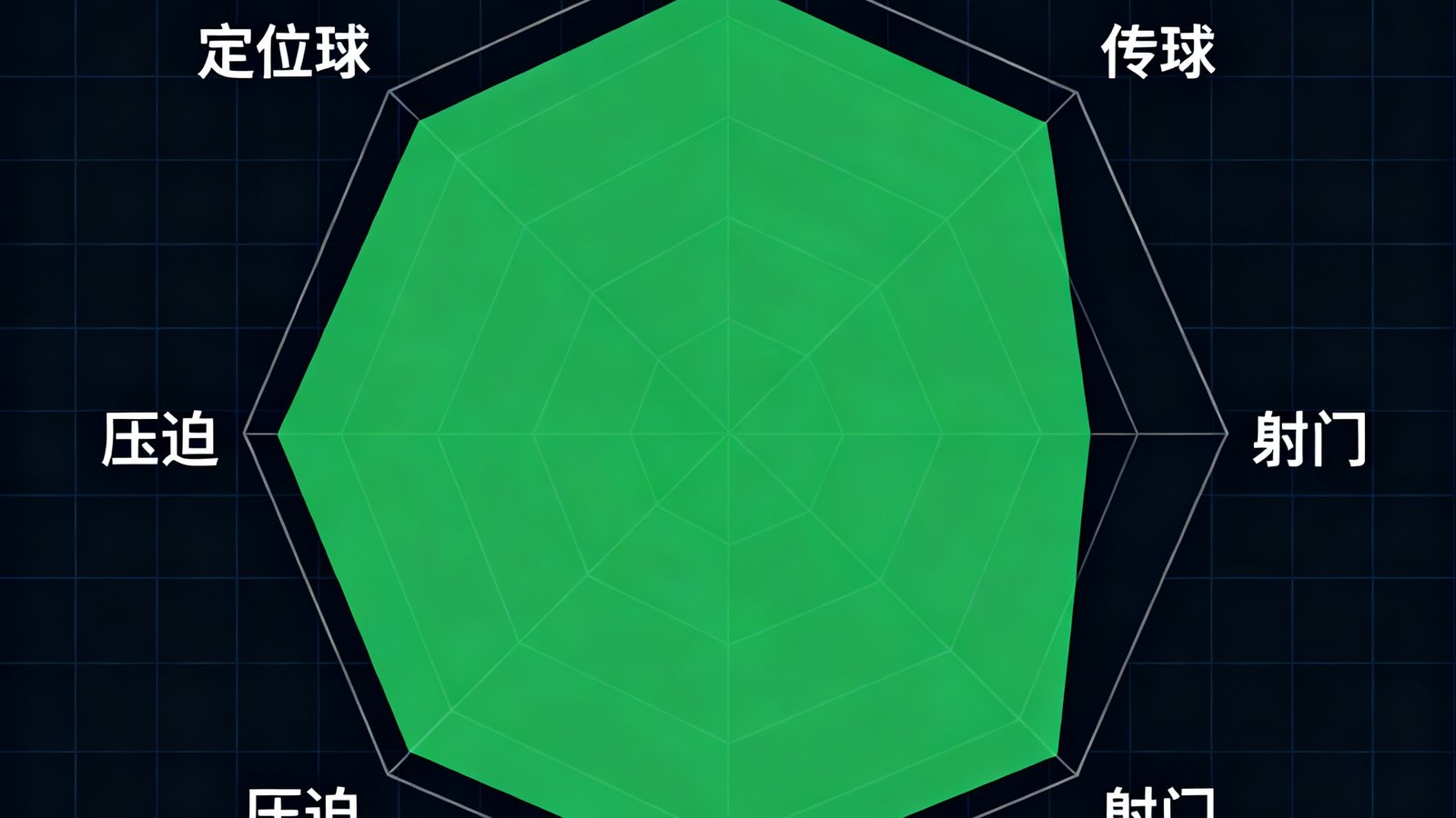 一张展示曼城球队数据雷达图的图表，六边形覆盖控球率、传球、射门、防守、压迫和定位球六个维度，绿色区域填充面积较大，背景为深色网格。